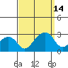 Tide chart for USCG Station, Indian River, Delaware on 2021/09/14