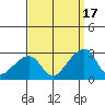 Tide chart for USCG Station, Indian River, Delaware on 2021/09/17