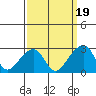 Tide chart for USCG Station, Indian River, Delaware on 2021/09/19