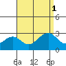 Tide chart for USCG Station, Indian River, Delaware on 2021/09/1