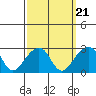 Tide chart for USCG Station, Indian River, Delaware on 2021/09/21