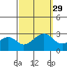 Tide chart for USCG Station, Indian River, Delaware on 2021/09/29