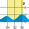Tide chart for USCG Station, Indian River, Delaware on 2021/09/2