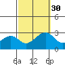 Tide chart for USCG Station, Indian River, Delaware on 2021/09/30