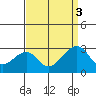 Tide chart for USCG Station, Indian River, Delaware on 2021/09/3