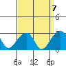Tide chart for USCG Station, Indian River, Delaware on 2021/09/7