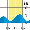 Tide chart for USCG Station, Indian River, Delaware on 2021/10/13