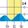 Tide chart for USCG Station, Indian River, Delaware on 2021/10/14