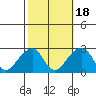 Tide chart for USCG Station, Indian River, Delaware on 2021/10/18