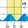 Tide chart for USCG Station, Indian River, Delaware on 2021/10/19