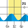 Tide chart for USCG Station, Indian River, Delaware on 2021/10/21