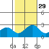 Tide chart for USCG Station, Indian River, Delaware on 2021/10/29