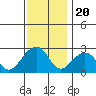 Tide chart for USCG Station, Indian River, Delaware on 2021/11/20