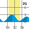 Tide chart for USCG Station, Indian River, Delaware on 2021/12/21