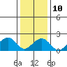 Tide chart for USCG Station, Indian River, Delaware on 2022/01/10