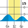 Tide chart for USCG Station, Indian River, Delaware on 2022/01/15