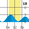 Tide chart for USCG Station, Indian River, Delaware on 2022/01/18