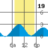 Tide chart for USCG Station, Indian River, Delaware on 2022/01/19