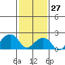 Tide chart for USCG Station, Indian River, Delaware on 2022/01/27