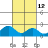 Tide chart for USCG Station, Indian River, Delaware on 2022/03/12