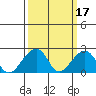 Tide chart for USCG Station, Indian River, Delaware on 2022/03/17