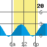 Tide chart for USCG Station, Indian River, Delaware on 2022/03/20