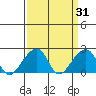 Tide chart for USCG Station, Indian River, Delaware on 2022/03/31