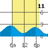 Tide chart for USCG Station, Indian River, Delaware on 2022/04/11