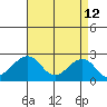 Tide chart for USCG Station, Indian River, Delaware on 2022/04/12