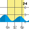 Tide chart for USCG Station, Indian River, Delaware on 2022/04/24