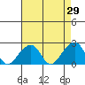 Tide chart for USCG Station, Indian River, Delaware on 2022/04/29