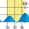 Tide chart for USCG Station, Indian River, Delaware on 2022/06/13