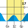 Tide chart for USCG Station, Indian River, Delaware on 2022/06/17