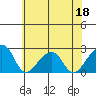 Tide chart for USCG Station, Indian River, Delaware on 2022/06/18