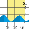 Tide chart for USCG Station, Indian River, Delaware on 2022/06/21