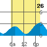 Tide chart for USCG Station, Indian River, Delaware on 2022/06/26