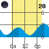 Tide chart for USCG Station, Indian River, Delaware on 2022/06/28