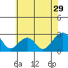 Tide chart for USCG Station, Indian River, Delaware on 2022/06/29