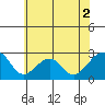 Tide chart for USCG Station, Indian River, Delaware on 2022/06/2