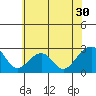 Tide chart for USCG Station, Indian River, Delaware on 2022/06/30