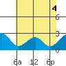 Tide chart for USCG Station, Indian River, Delaware on 2022/06/4