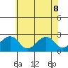 Tide chart for USCG Station, Indian River, Delaware on 2022/06/8