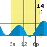 Tide chart for USCG Station, Indian River, Delaware on 2022/07/14