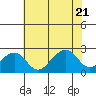 Tide chart for USCG Station, Indian River, Delaware on 2022/07/21