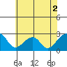 Tide chart for USCG Station, Indian River, Delaware on 2022/07/2