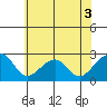 Tide chart for USCG Station, Indian River, Delaware on 2022/07/3