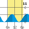 Tide chart for USCG Station, Indian River, Delaware on 2022/09/11