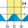 Tide chart for USCG Station, Indian River, Delaware on 2022/09/14