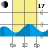 Tide chart for USCG Station, Indian River, Delaware on 2022/09/17