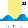 Tide chart for USCG Station, Indian River, Delaware on 2022/09/22